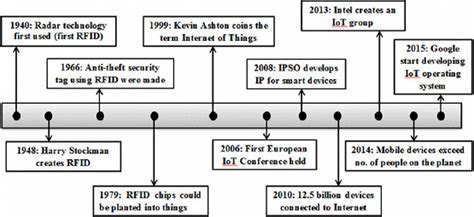 a brief history of rfid u-system accountsu-system accounts|history of rfid radar.